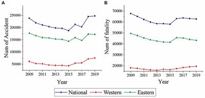 Analysis on alteration of road traffic casualties in western China from multi-department data in recent decade